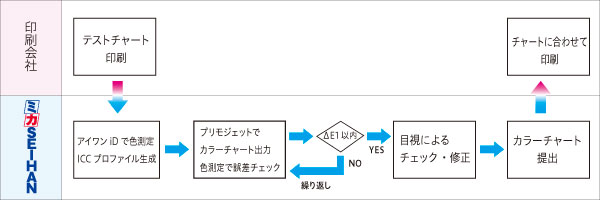 印刷とDDCPのカラーマッチング